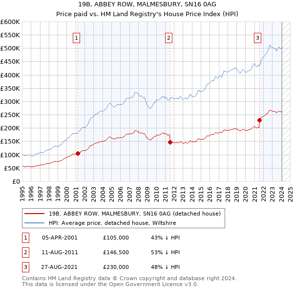 19B, ABBEY ROW, MALMESBURY, SN16 0AG: Price paid vs HM Land Registry's House Price Index
