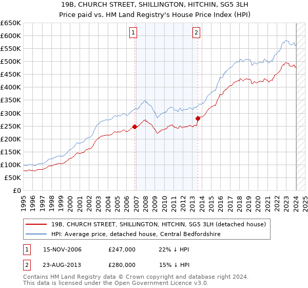 19B, CHURCH STREET, SHILLINGTON, HITCHIN, SG5 3LH: Price paid vs HM Land Registry's House Price Index