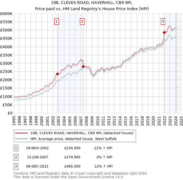 19B, CLEVES ROAD, HAVERHILL, CB9 9PL: Price paid vs HM Land Registry's House Price Index