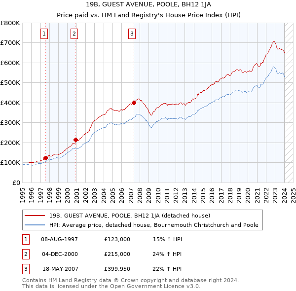 19B, GUEST AVENUE, POOLE, BH12 1JA: Price paid vs HM Land Registry's House Price Index