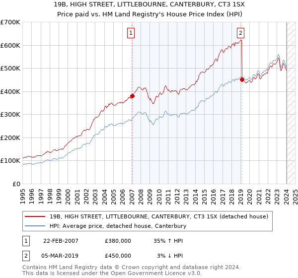 19B, HIGH STREET, LITTLEBOURNE, CANTERBURY, CT3 1SX: Price paid vs HM Land Registry's House Price Index