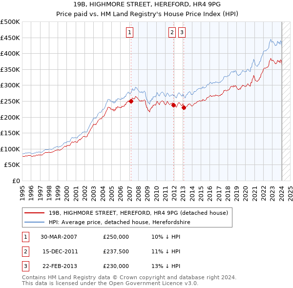 19B, HIGHMORE STREET, HEREFORD, HR4 9PG: Price paid vs HM Land Registry's House Price Index