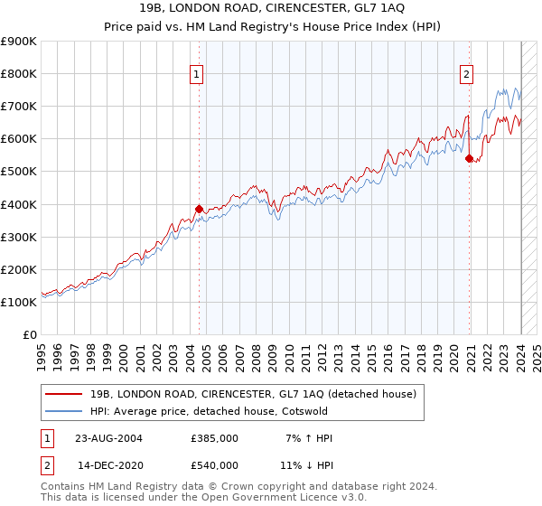 19B, LONDON ROAD, CIRENCESTER, GL7 1AQ: Price paid vs HM Land Registry's House Price Index