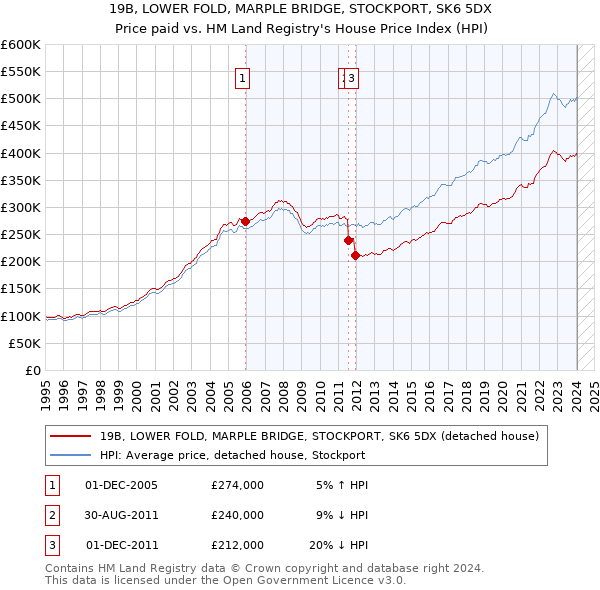 19B, LOWER FOLD, MARPLE BRIDGE, STOCKPORT, SK6 5DX: Price paid vs HM Land Registry's House Price Index