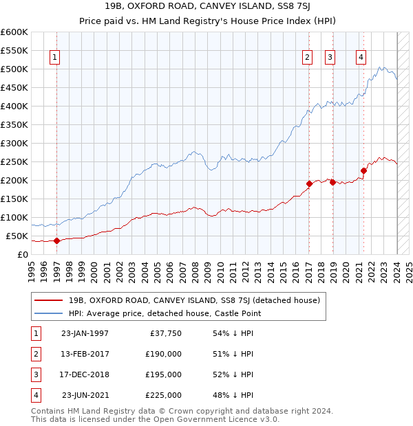 19B, OXFORD ROAD, CANVEY ISLAND, SS8 7SJ: Price paid vs HM Land Registry's House Price Index