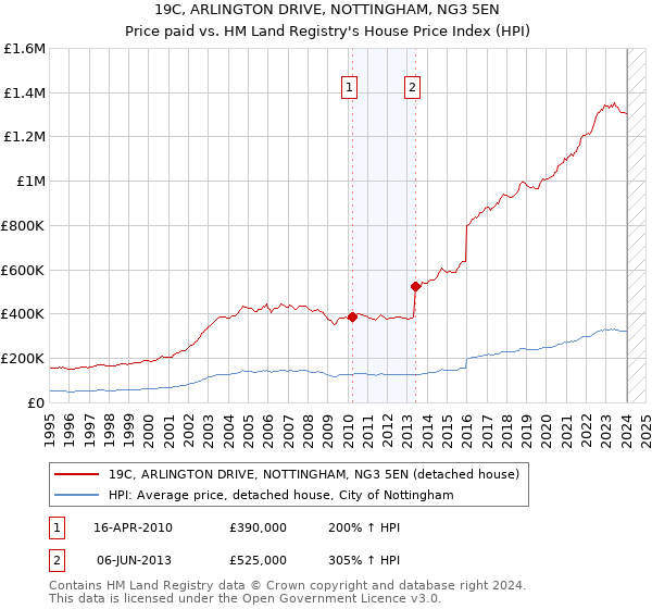 19C, ARLINGTON DRIVE, NOTTINGHAM, NG3 5EN: Price paid vs HM Land Registry's House Price Index