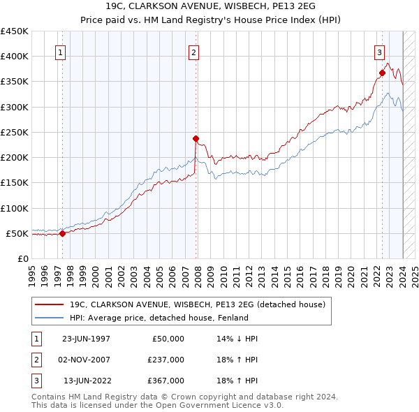 19C, CLARKSON AVENUE, WISBECH, PE13 2EG: Price paid vs HM Land Registry's House Price Index