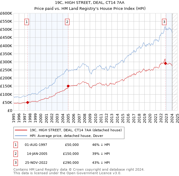 19C, HIGH STREET, DEAL, CT14 7AA: Price paid vs HM Land Registry's House Price Index