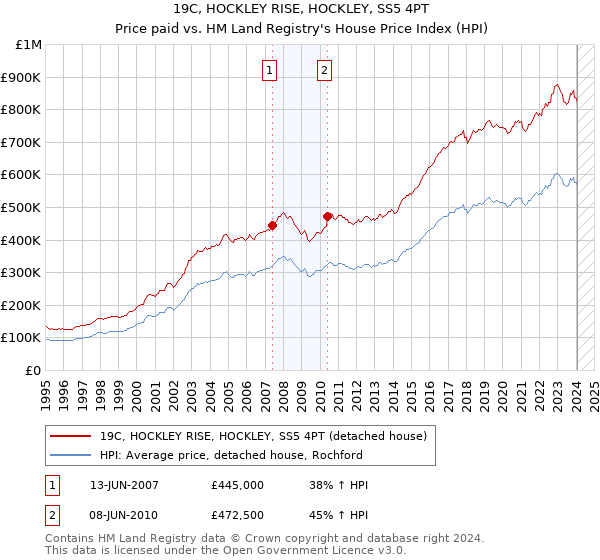 19C, HOCKLEY RISE, HOCKLEY, SS5 4PT: Price paid vs HM Land Registry's House Price Index