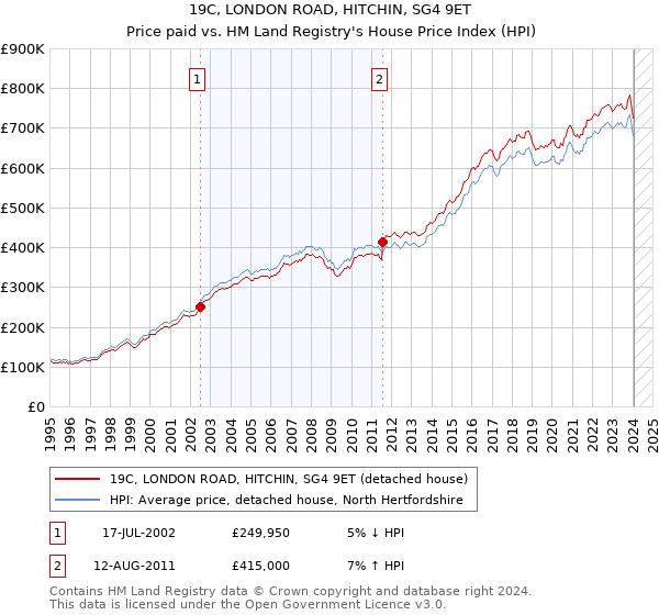 19C, LONDON ROAD, HITCHIN, SG4 9ET: Price paid vs HM Land Registry's House Price Index