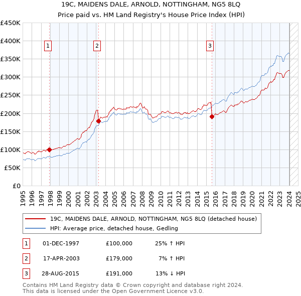 19C, MAIDENS DALE, ARNOLD, NOTTINGHAM, NG5 8LQ: Price paid vs HM Land Registry's House Price Index