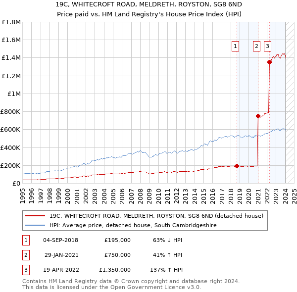 19C, WHITECROFT ROAD, MELDRETH, ROYSTON, SG8 6ND: Price paid vs HM Land Registry's House Price Index