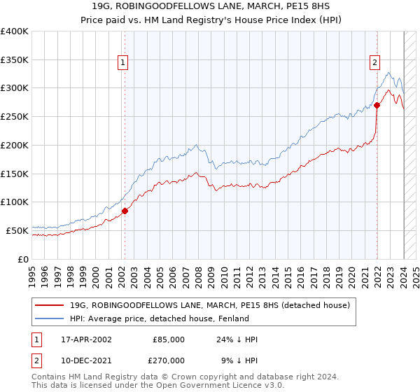 19G, ROBINGOODFELLOWS LANE, MARCH, PE15 8HS: Price paid vs HM Land Registry's House Price Index