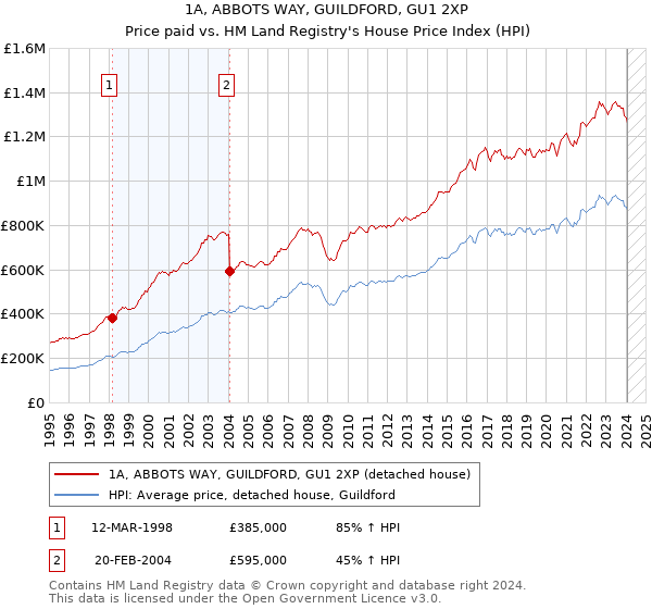 1A, ABBOTS WAY, GUILDFORD, GU1 2XP: Price paid vs HM Land Registry's House Price Index