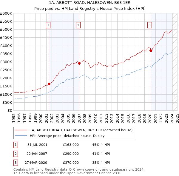 1A, ABBOTT ROAD, HALESOWEN, B63 1ER: Price paid vs HM Land Registry's House Price Index