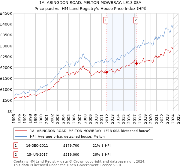 1A, ABINGDON ROAD, MELTON MOWBRAY, LE13 0SA: Price paid vs HM Land Registry's House Price Index