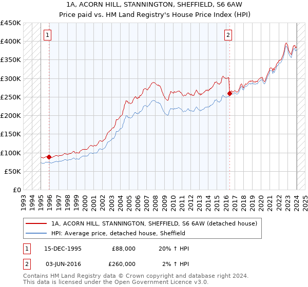 1A, ACORN HILL, STANNINGTON, SHEFFIELD, S6 6AW: Price paid vs HM Land Registry's House Price Index