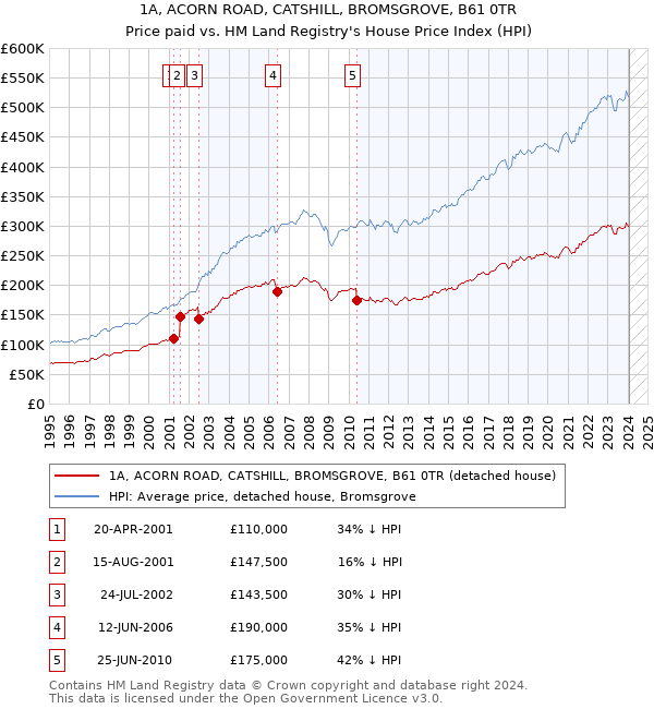 1A, ACORN ROAD, CATSHILL, BROMSGROVE, B61 0TR: Price paid vs HM Land Registry's House Price Index