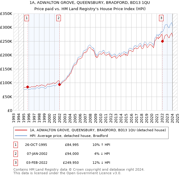 1A, ADWALTON GROVE, QUEENSBURY, BRADFORD, BD13 1QU: Price paid vs HM Land Registry's House Price Index