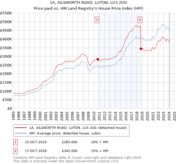 1A, AILSWORTH ROAD, LUTON, LU3 2UG: Price paid vs HM Land Registry's House Price Index