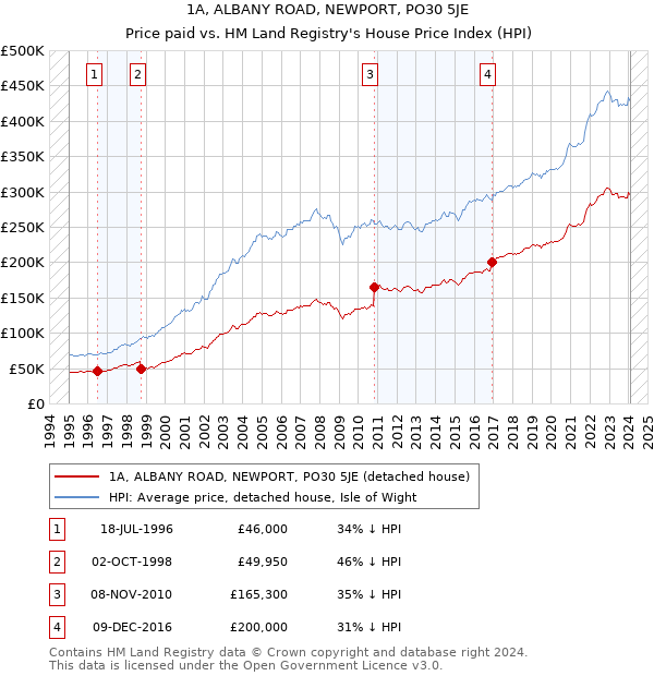 1A, ALBANY ROAD, NEWPORT, PO30 5JE: Price paid vs HM Land Registry's House Price Index