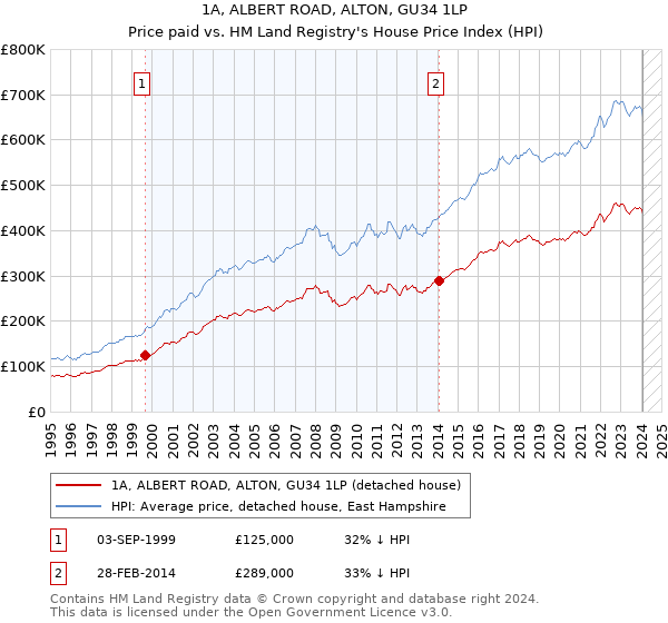 1A, ALBERT ROAD, ALTON, GU34 1LP: Price paid vs HM Land Registry's House Price Index