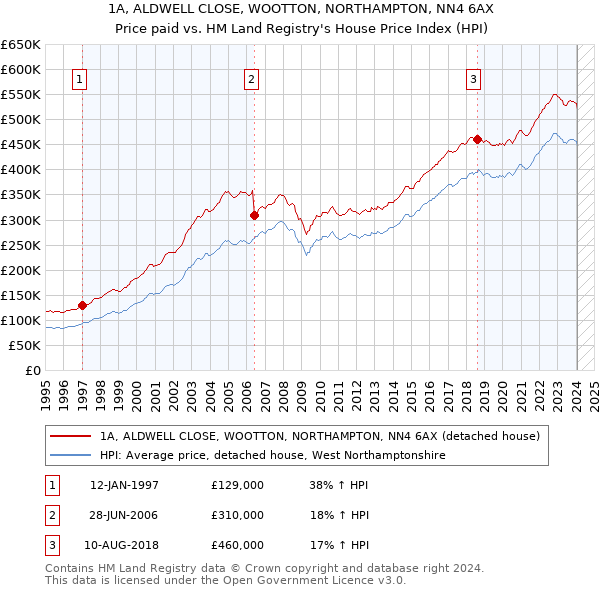 1A, ALDWELL CLOSE, WOOTTON, NORTHAMPTON, NN4 6AX: Price paid vs HM Land Registry's House Price Index