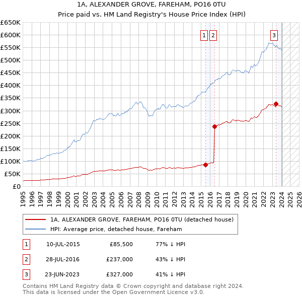 1A, ALEXANDER GROVE, FAREHAM, PO16 0TU: Price paid vs HM Land Registry's House Price Index