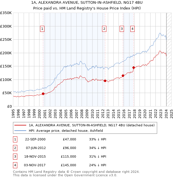 1A, ALEXANDRA AVENUE, SUTTON-IN-ASHFIELD, NG17 4BU: Price paid vs HM Land Registry's House Price Index