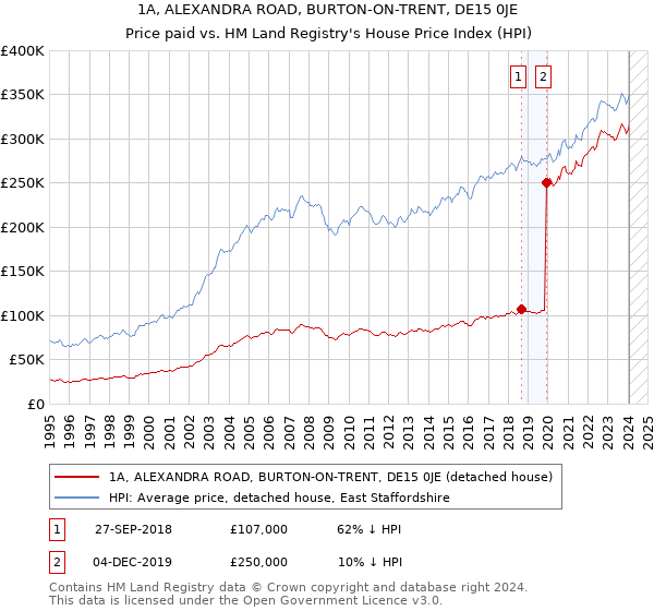 1A, ALEXANDRA ROAD, BURTON-ON-TRENT, DE15 0JE: Price paid vs HM Land Registry's House Price Index