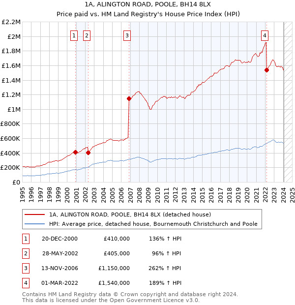 1A, ALINGTON ROAD, POOLE, BH14 8LX: Price paid vs HM Land Registry's House Price Index