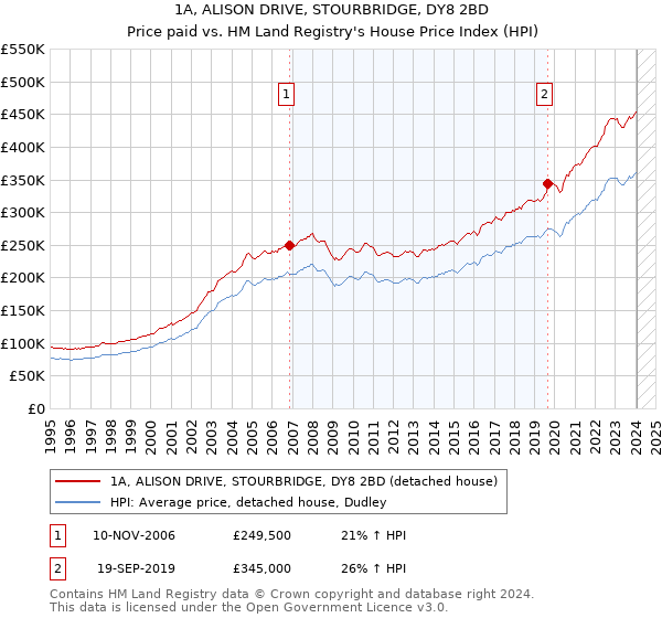 1A, ALISON DRIVE, STOURBRIDGE, DY8 2BD: Price paid vs HM Land Registry's House Price Index