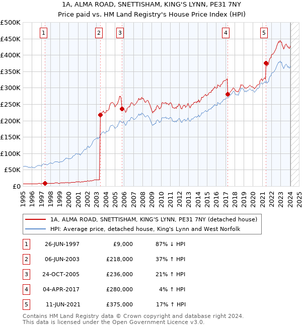 1A, ALMA ROAD, SNETTISHAM, KING'S LYNN, PE31 7NY: Price paid vs HM Land Registry's House Price Index