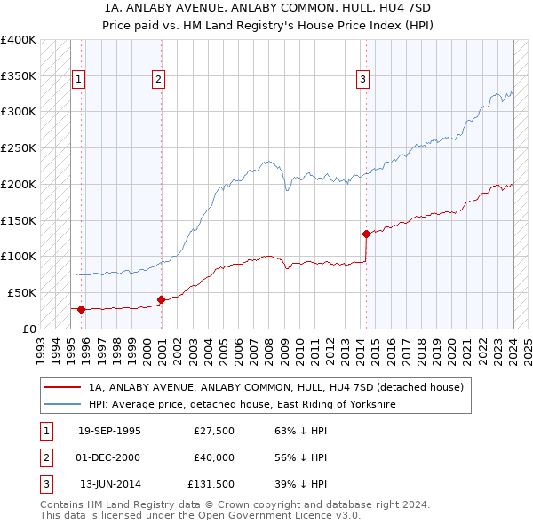 1A, ANLABY AVENUE, ANLABY COMMON, HULL, HU4 7SD: Price paid vs HM Land Registry's House Price Index