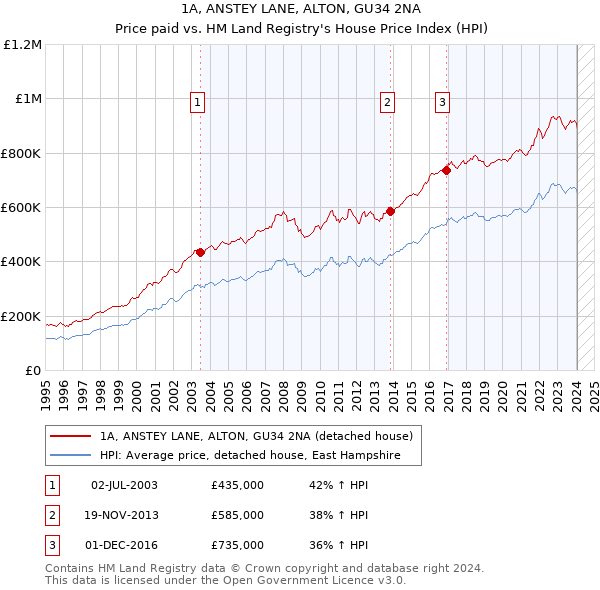 1A, ANSTEY LANE, ALTON, GU34 2NA: Price paid vs HM Land Registry's House Price Index