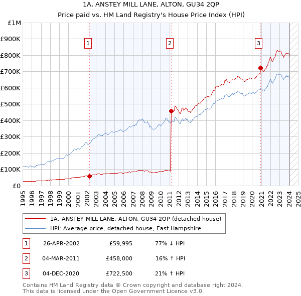 1A, ANSTEY MILL LANE, ALTON, GU34 2QP: Price paid vs HM Land Registry's House Price Index