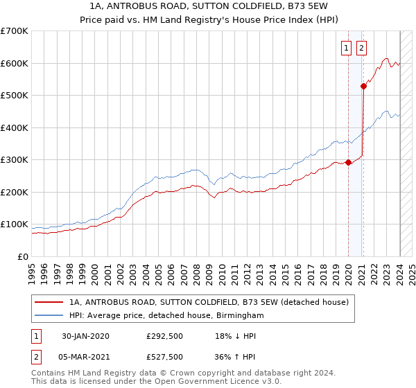 1A, ANTROBUS ROAD, SUTTON COLDFIELD, B73 5EW: Price paid vs HM Land Registry's House Price Index