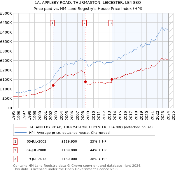 1A, APPLEBY ROAD, THURMASTON, LEICESTER, LE4 8BQ: Price paid vs HM Land Registry's House Price Index
