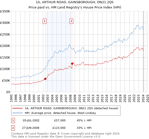 1A, ARTHUR ROAD, GAINSBOROUGH, DN21 2QS: Price paid vs HM Land Registry's House Price Index
