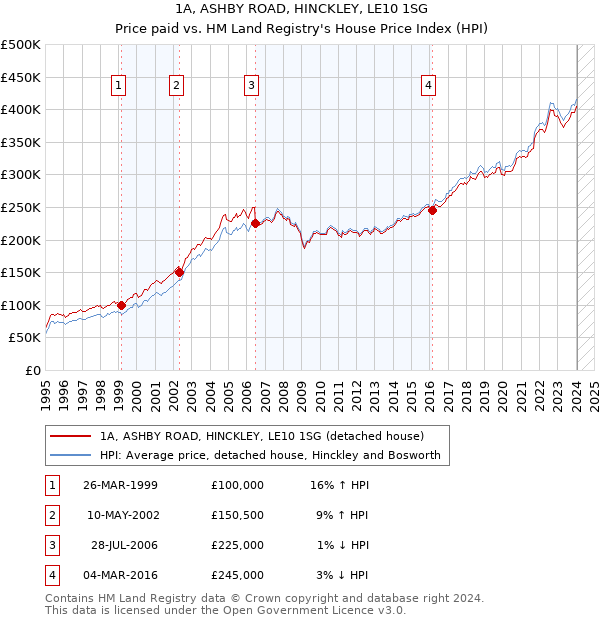 1A, ASHBY ROAD, HINCKLEY, LE10 1SG: Price paid vs HM Land Registry's House Price Index