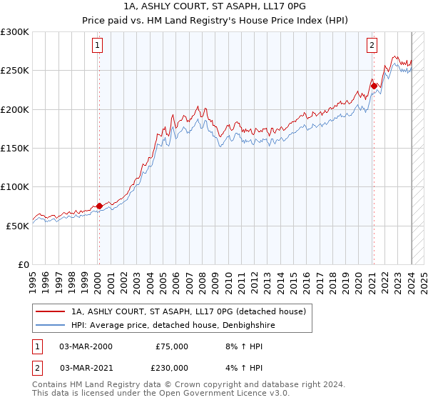 1A, ASHLY COURT, ST ASAPH, LL17 0PG: Price paid vs HM Land Registry's House Price Index