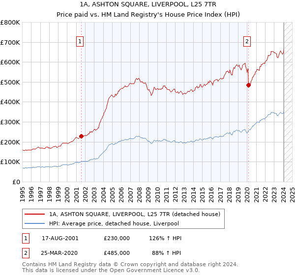 1A, ASHTON SQUARE, LIVERPOOL, L25 7TR: Price paid vs HM Land Registry's House Price Index