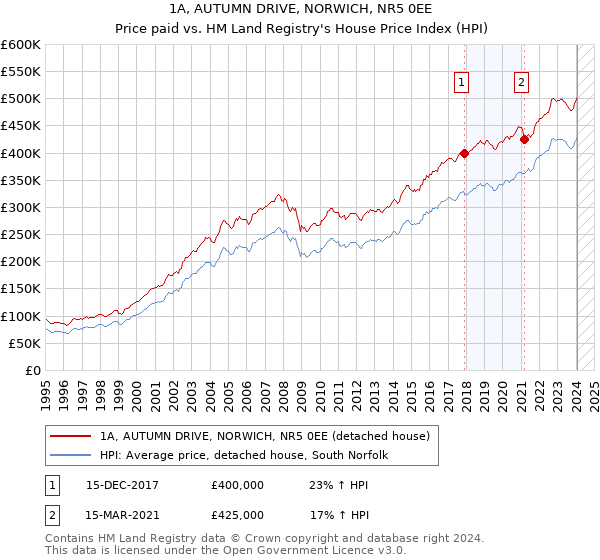 1A, AUTUMN DRIVE, NORWICH, NR5 0EE: Price paid vs HM Land Registry's House Price Index
