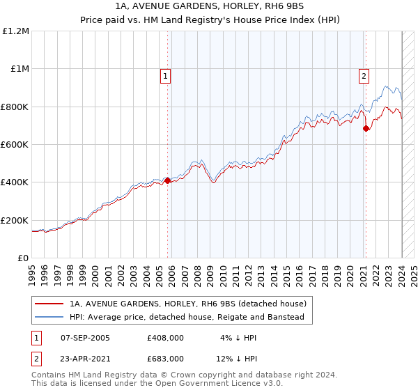 1A, AVENUE GARDENS, HORLEY, RH6 9BS: Price paid vs HM Land Registry's House Price Index