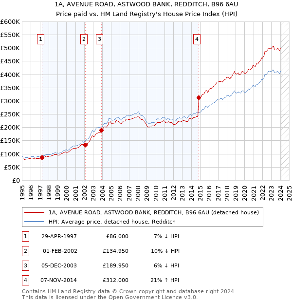 1A, AVENUE ROAD, ASTWOOD BANK, REDDITCH, B96 6AU: Price paid vs HM Land Registry's House Price Index