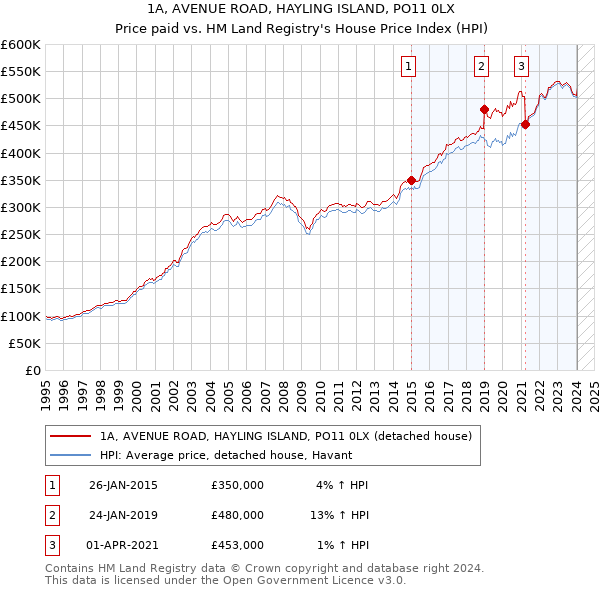 1A, AVENUE ROAD, HAYLING ISLAND, PO11 0LX: Price paid vs HM Land Registry's House Price Index