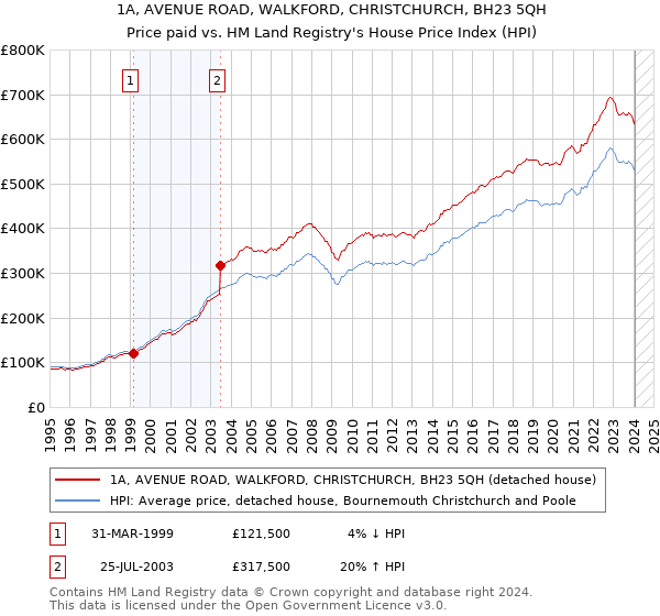 1A, AVENUE ROAD, WALKFORD, CHRISTCHURCH, BH23 5QH: Price paid vs HM Land Registry's House Price Index