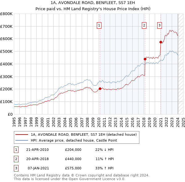 1A, AVONDALE ROAD, BENFLEET, SS7 1EH: Price paid vs HM Land Registry's House Price Index