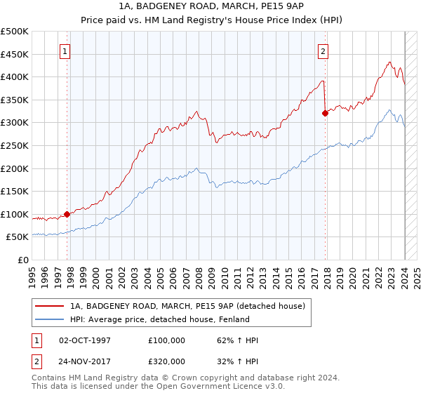 1A, BADGENEY ROAD, MARCH, PE15 9AP: Price paid vs HM Land Registry's House Price Index