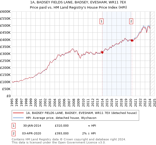 1A, BADSEY FIELDS LANE, BADSEY, EVESHAM, WR11 7EX: Price paid vs HM Land Registry's House Price Index